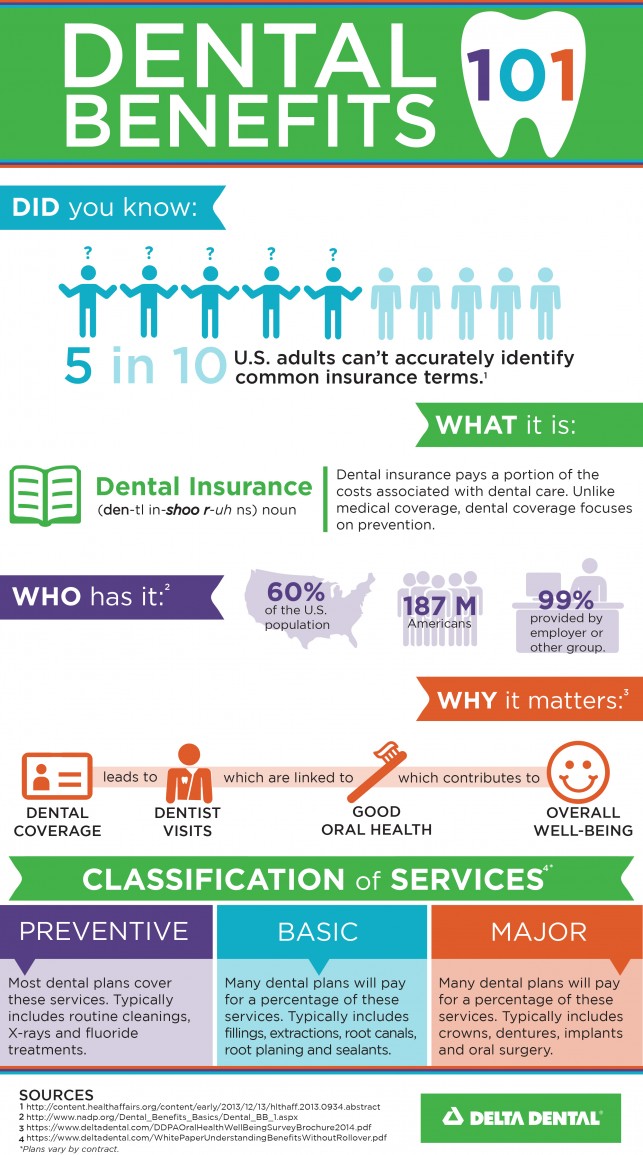 Dental Benefits Infographic Revised Delta Dental Of Colorado Blog