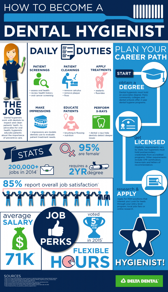 Looking to be a dental hygienist? This infographic can help guide you there: