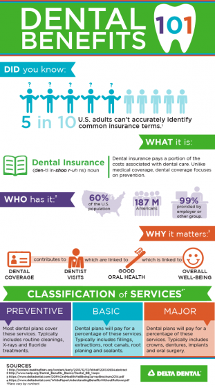 Delta Dental Of Colorado Dental Benefits 101 Infographic Delta Dental Of Colorado Blog 4709