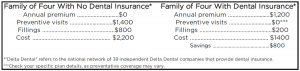 The average family of four with dental insurance saves $800 a year on dental expenses
