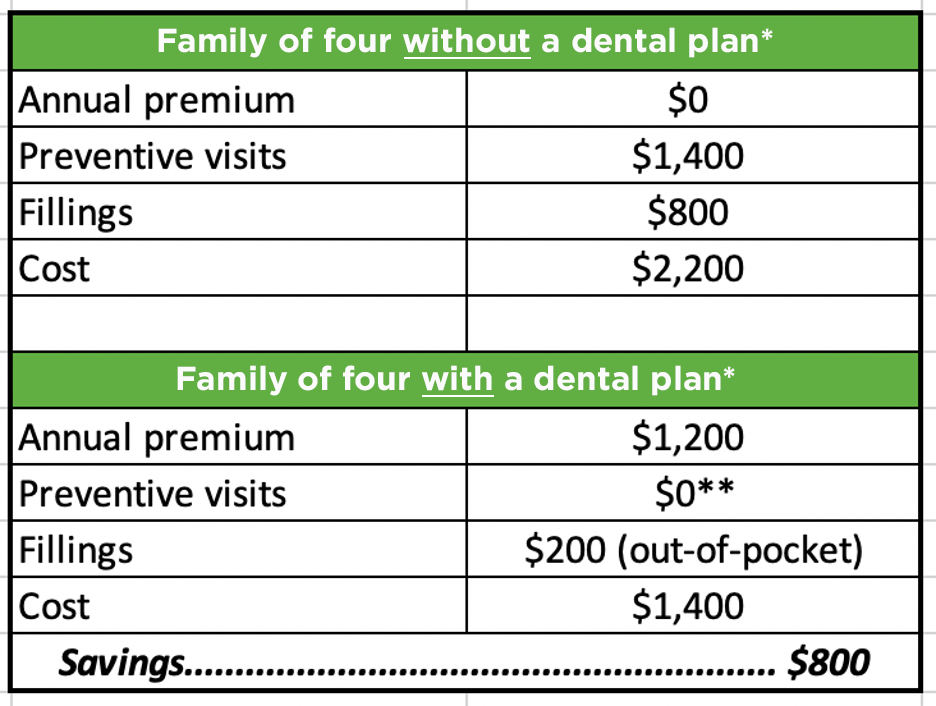 Why Dental Insurance? - Delta Dental of Colorado Blog