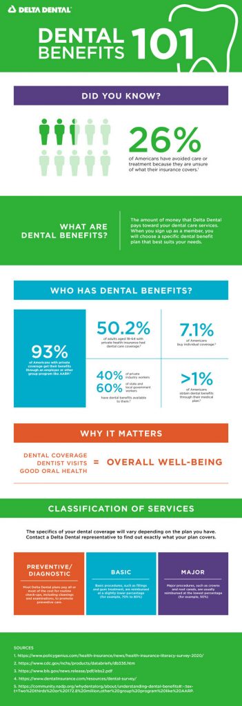 Dental Insurance 101 - Delta Dental of Colorado Blog