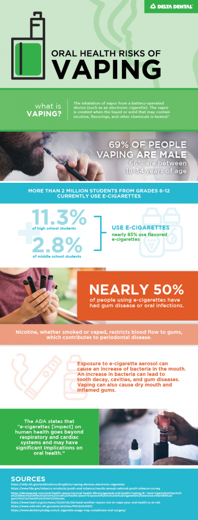 The use of an e-cigarette is often called vaping, but vaping can also refer to a marijuana vaporizer pen. Use this infographic to learn how it damages both our oral and overall health.