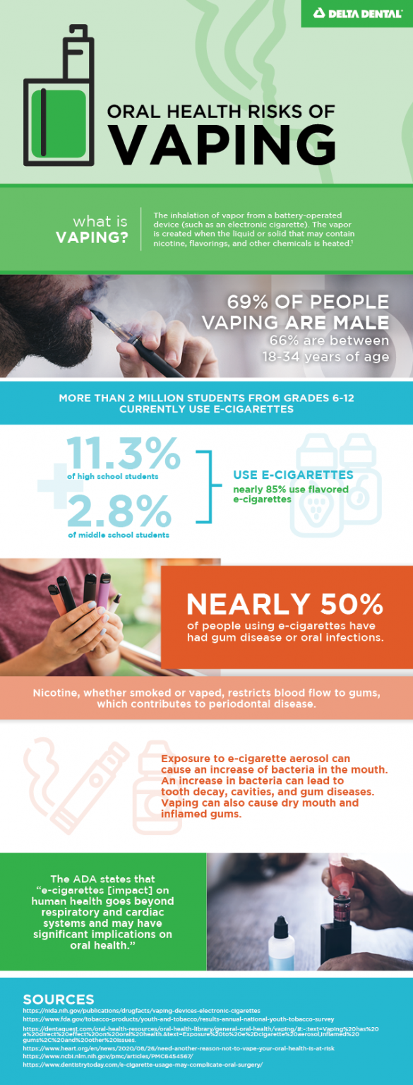 Oral Health Risks of Vaping - Delta Dental of Colorado Blog